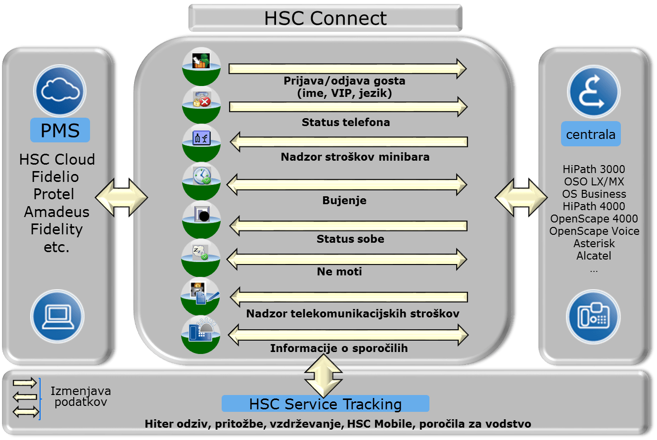 HSC Connect - PSE spletna stran