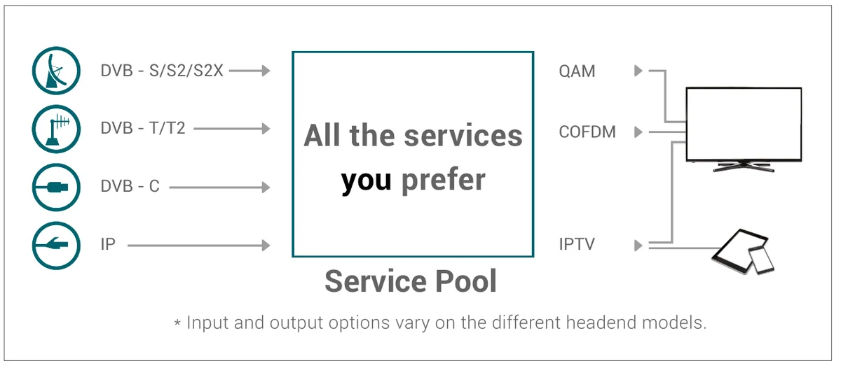 Shema tehnologije Service Pool: vhodi DVB-S/S2/S2X, DVB-T/T2, DVB-C in IP, izhodi QAM, COFDM in IPTV