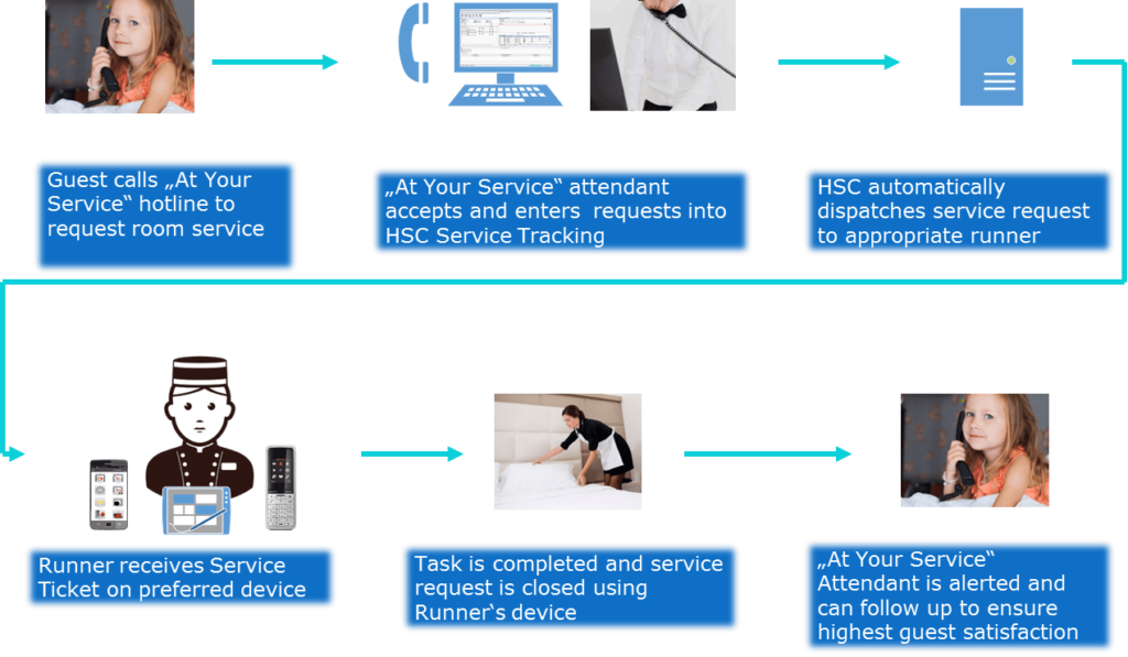 Rapid response workflow: guest call, service request, dispatch to mobile staff and completion