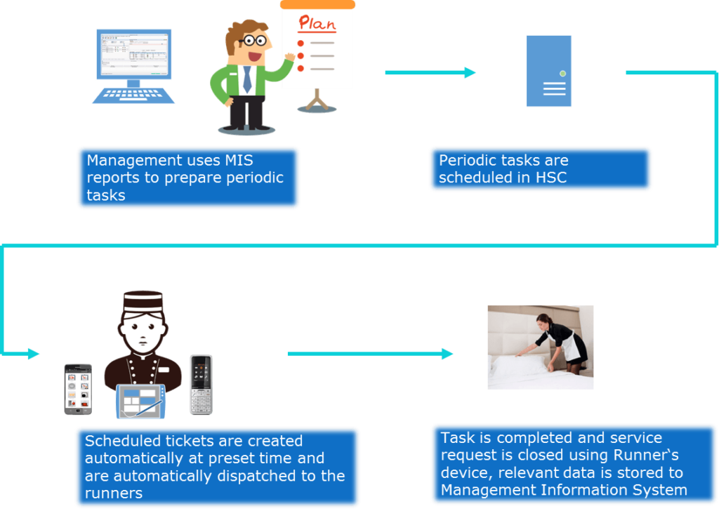 Scheduled tasks workflow with automatic dispatch to staff
